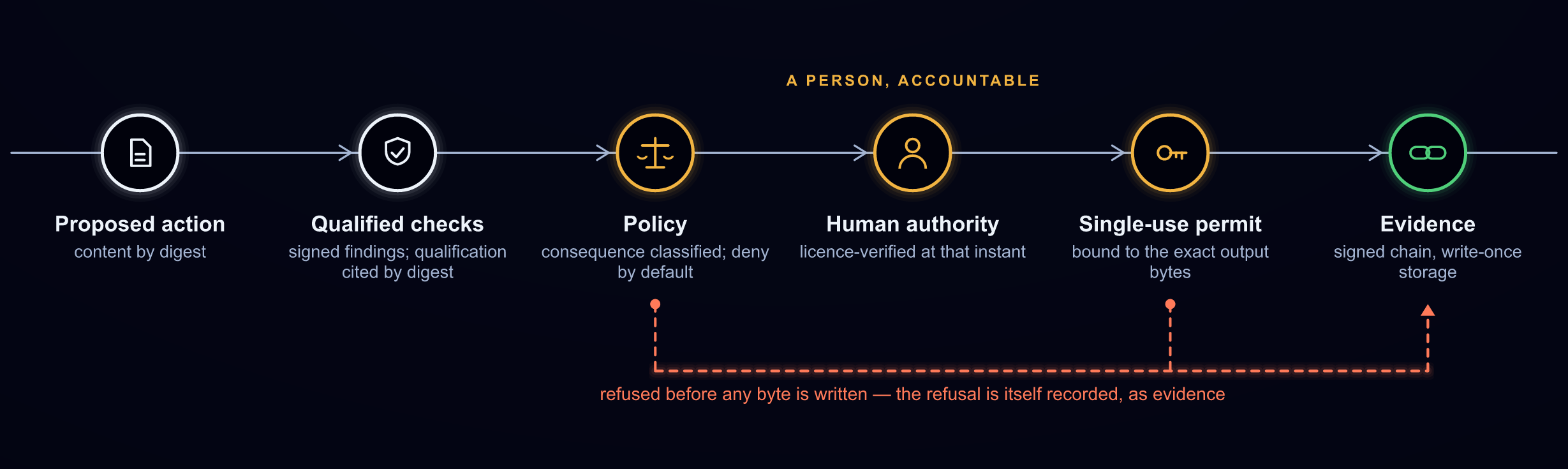 The governed authority path moves from a proposed action through qualified checks, policy, human authority, a single-use permit, and evidence; refusals loop into the evidence record.