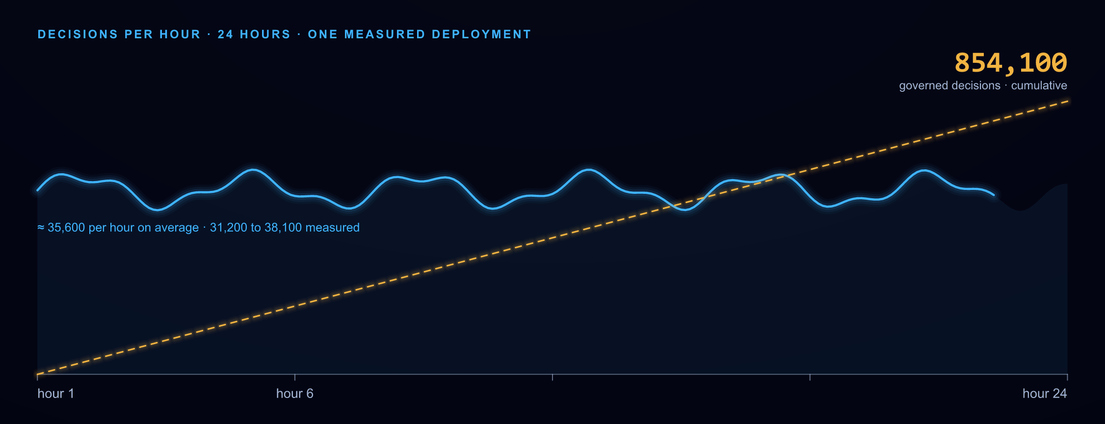 Measured evidence summary: 854,100 governed decisions over 24 hours, 2,847 batches with zero failed, ten regulatory philosophies on one core, and 2,031 platform tests.