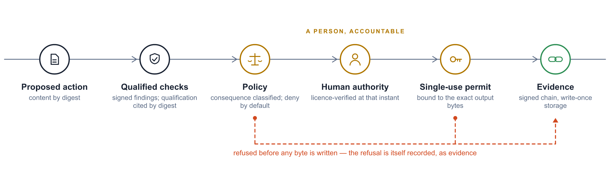 The governed authority path moves from a proposed action through qualified checks, policy, human authority, a single-use permit, and evidence; refusals loop into the evidence record.
