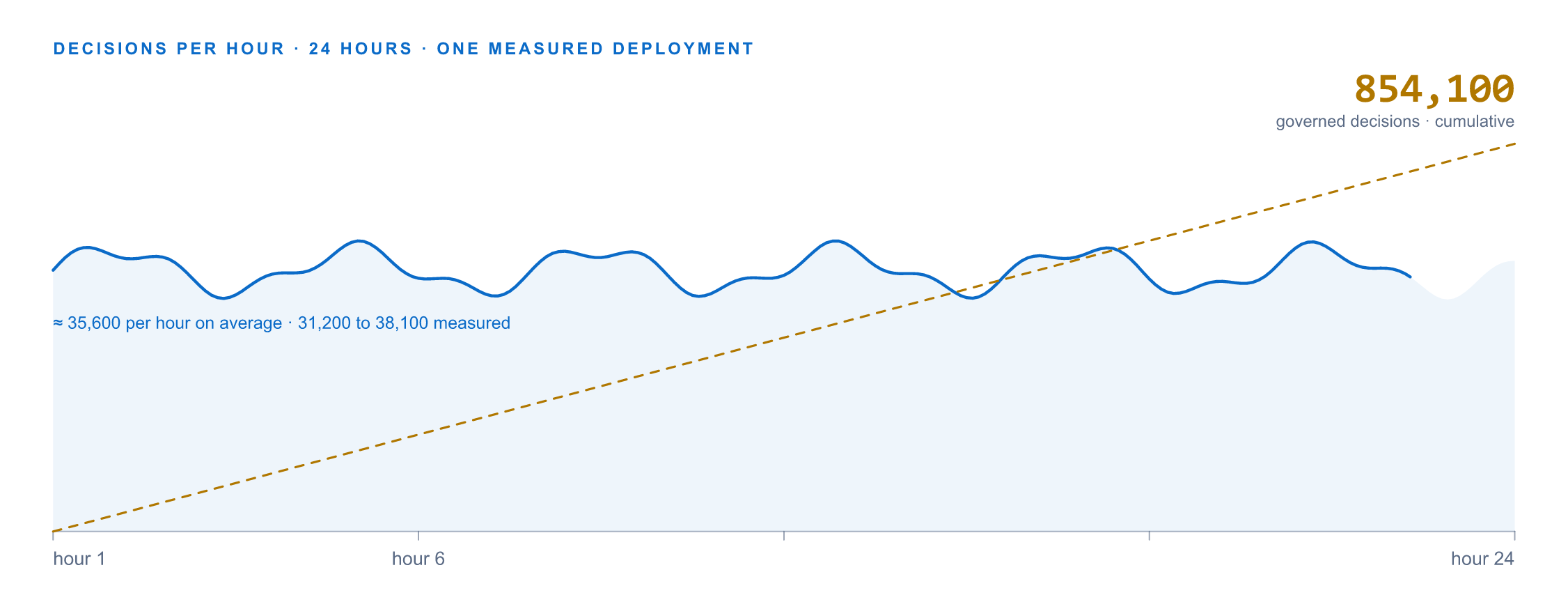 Measured evidence summary: 854,100 governed decisions over 24 hours, 2,847 batches with zero failed, ten regulatory philosophies on one core, and 2,031 platform tests.